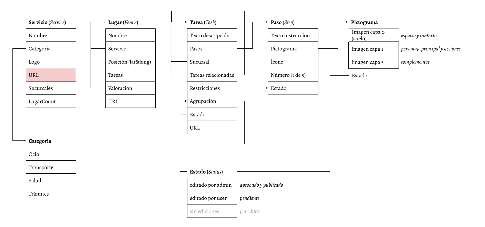 A draft of an app's class map schematically describes the properties of each object.